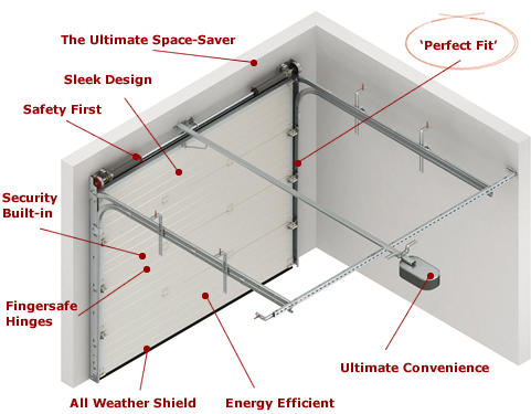 sws seceuroglide sectional garage door detailed diagram